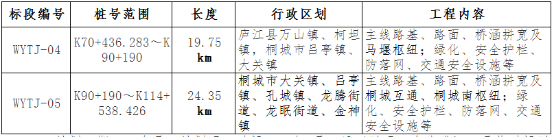 有工程了BOB官方网站！一周连中五条高速